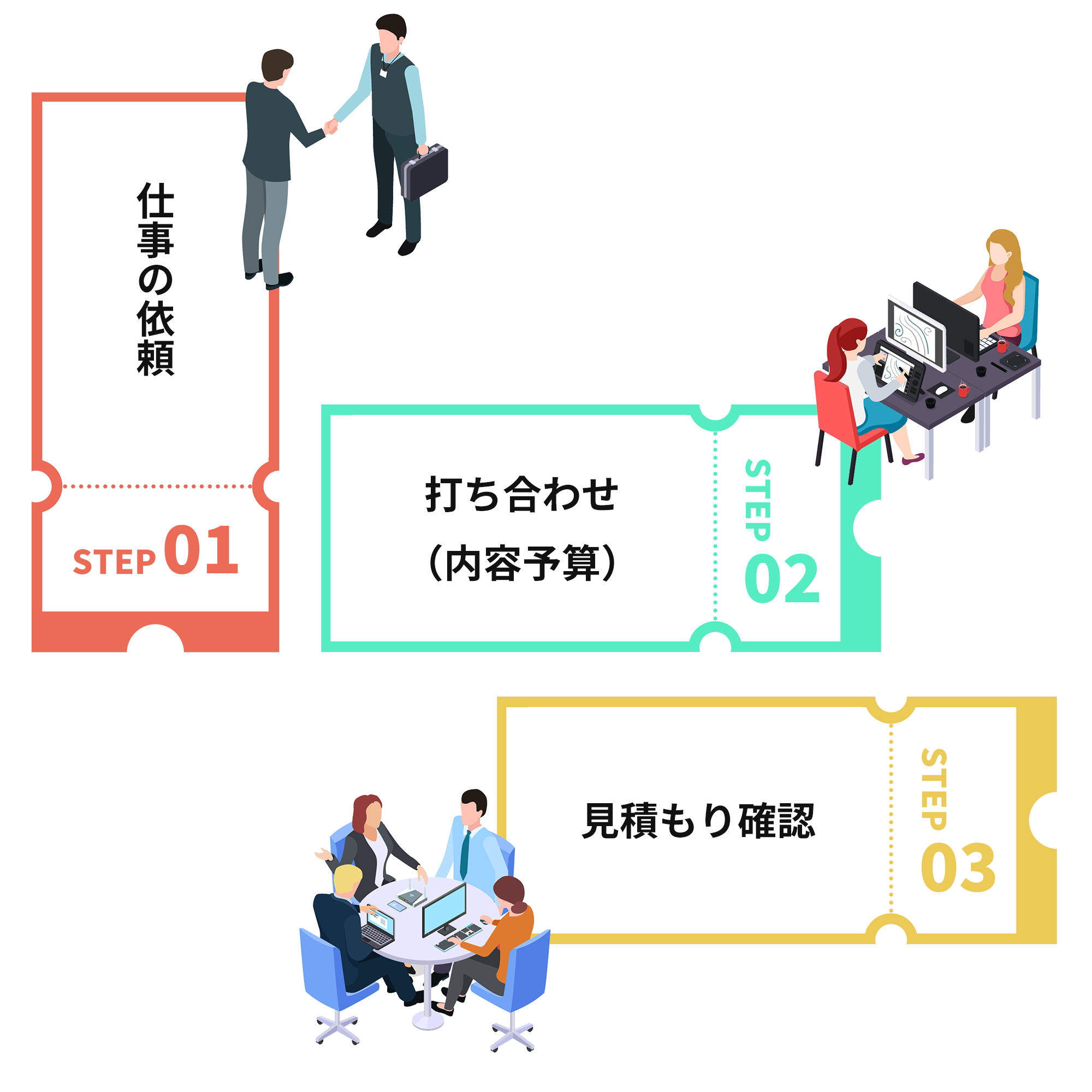 STEP1　仕事の依頼、STEP2　打ち合わせ（内容・予算）、STEP3　見積もり確認