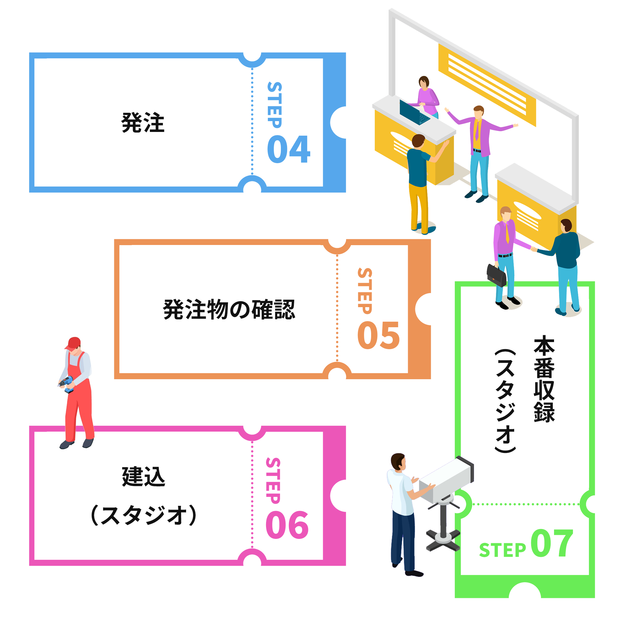 STEP4　発注、STEP5　発注物の確認、STEP6　建込（スタジオ）