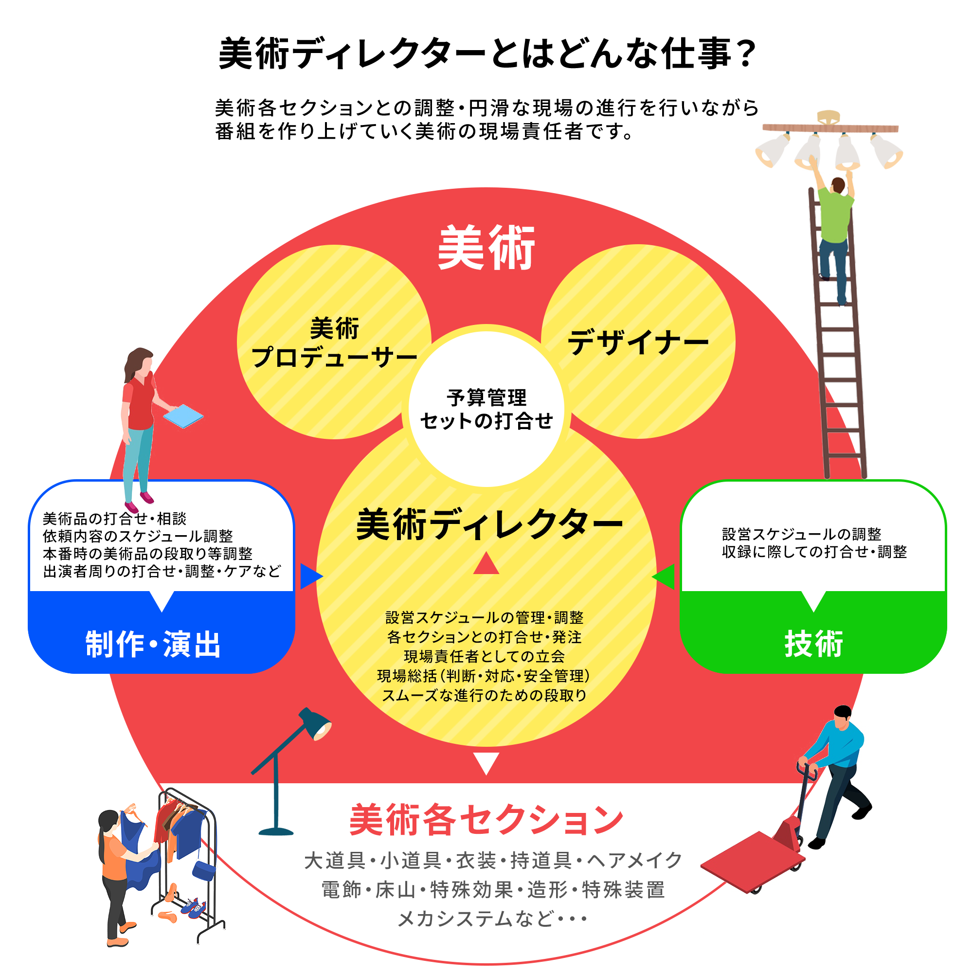 美術ディレクターとはどんな仕事？